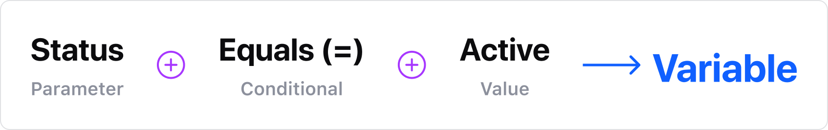 Parameter + Conditional + Value = Variable